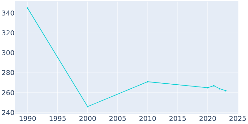 Population Graph For Wardensville, 1990 - 2022