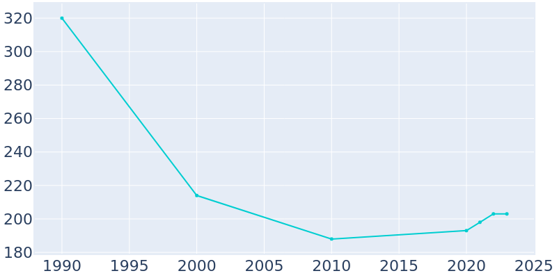 Population Graph For Wardner, 1990 - 2022