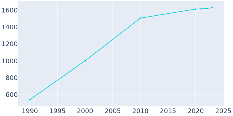 Population Graph For Wardsville, 1990 - 2022