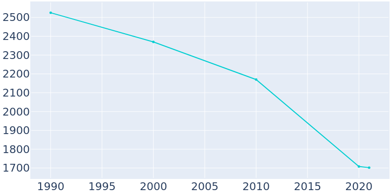 Population Graph For Ware Shoals, 1990 - 2022