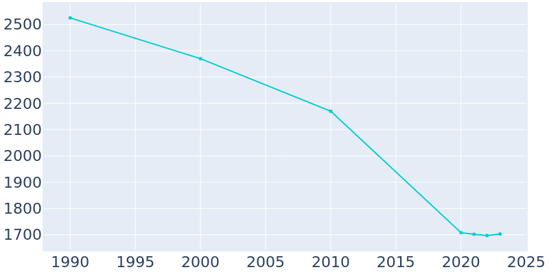 Population Graph For Ware Shoals, 1990 - 2022