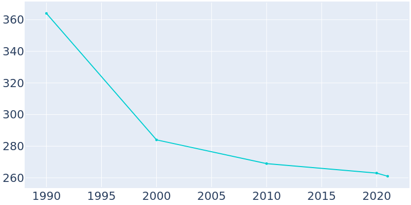 Population Graph For Warfield, 1990 - 2022
