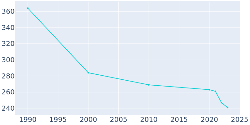 Population Graph For Warfield, 1990 - 2022