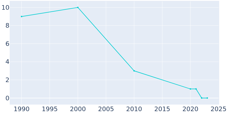 Population Graph For Warm River, 1990 - 2022