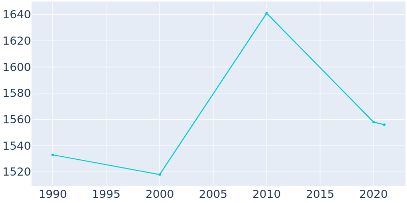 Population Graph For Warner, 1990 - 2022