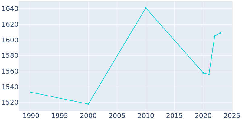 Population Graph For Warner, 1990 - 2022