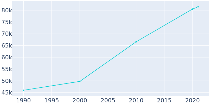 Population Graph For Warner Robins, 1990 - 2022