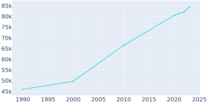 Population Graph For Warner Robins, 1990 - 2022