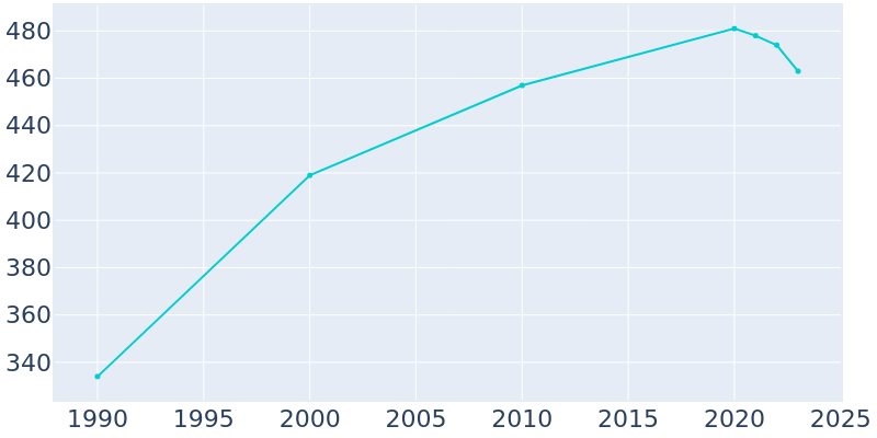 Population Graph For Warner, 1990 - 2022