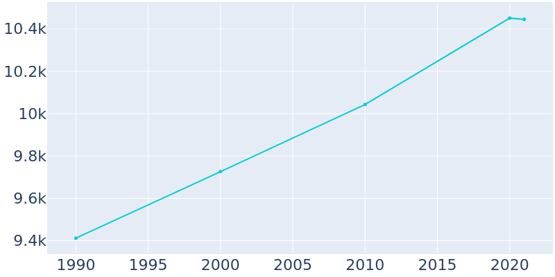 Population Graph For Warr Acres, 1990 - 2022