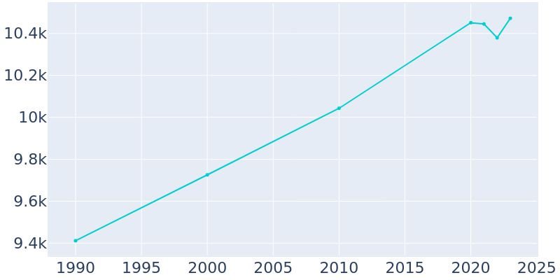 Population Graph For Warr Acres, 1990 - 2022