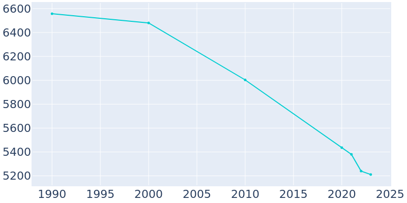 Population Graph For Warren, 1990 - 2022