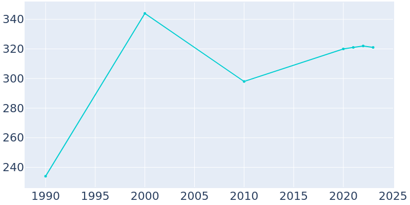 Population Graph For Warren City, 1990 - 2022