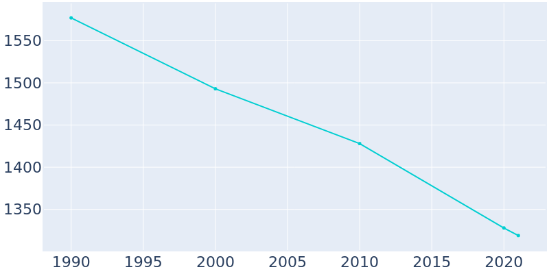 Population Graph For Warren, 1990 - 2022
