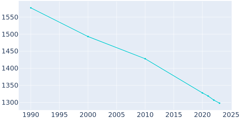 Population Graph For Warren, 1990 - 2022