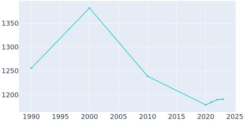 Population Graph For Warren, 1990 - 2022