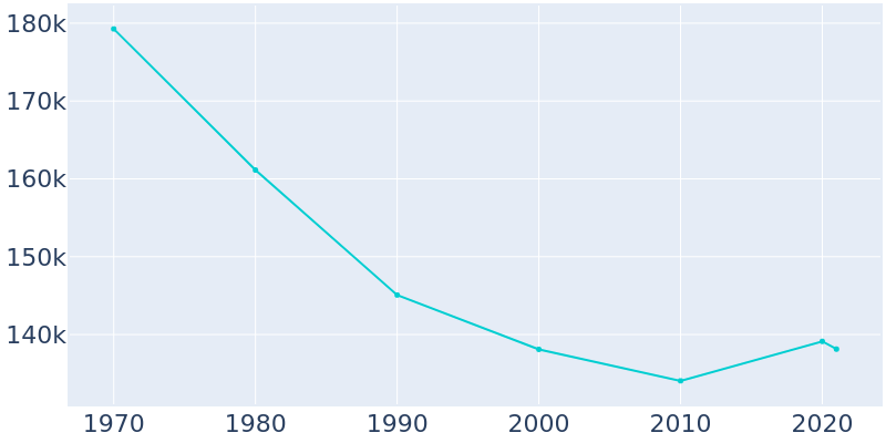 Population Graph For Warren, 1970 - 2022