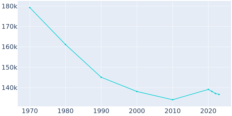 Population Graph For Warren, 1970 - 2022