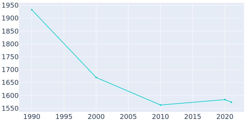 Population Graph For Warren, 1990 - 2022
