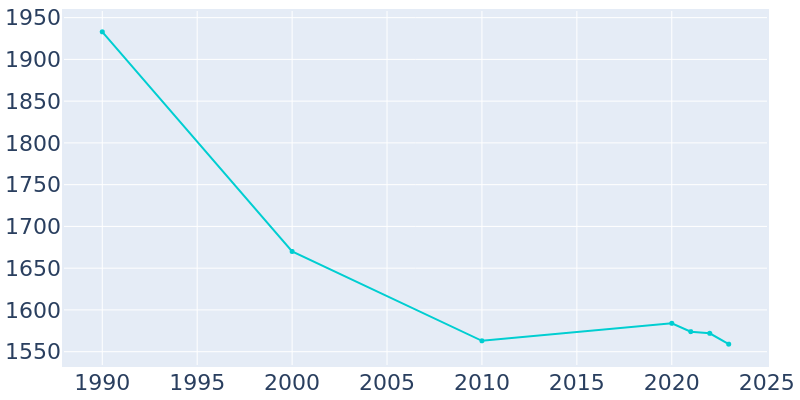 Population Graph For Warren, 1990 - 2022