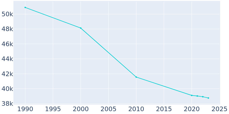 Population Graph For Warren, 1990 - 2022