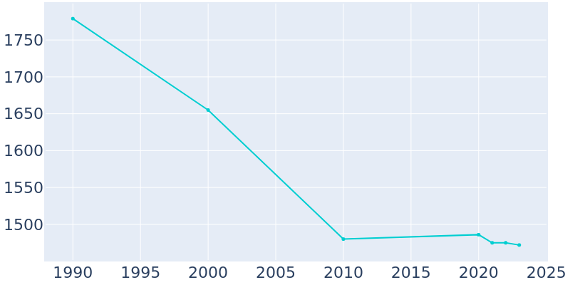 Population Graph For Warren Park, 1990 - 2022