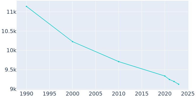 Population Graph For Warren, 1990 - 2022