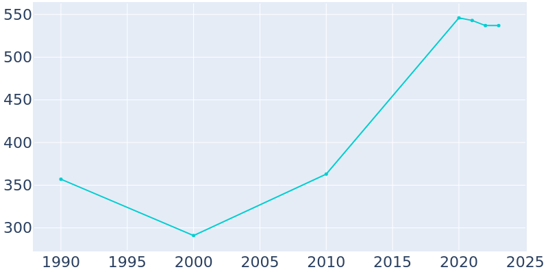 Population Graph For Warrens, 1990 - 2022