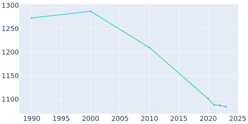 Population Graph For Warrensburg, 1990 - 2022