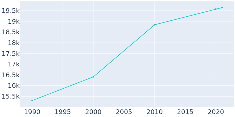 Population Graph For Warrensburg, 1990 - 2022