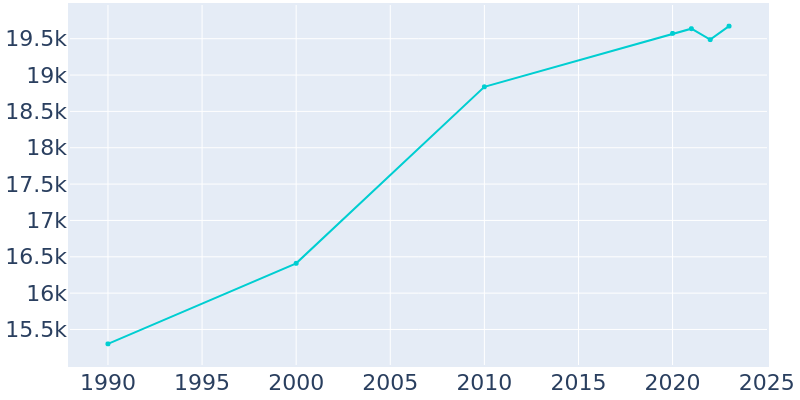 Population Graph For Warrensburg, 1990 - 2022