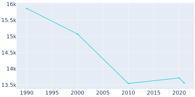 Population Graph For Warrensville Heights, 1990 - 2022