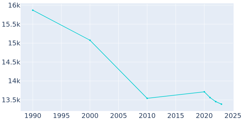 Population Graph For Warrensville Heights, 1990 - 2022