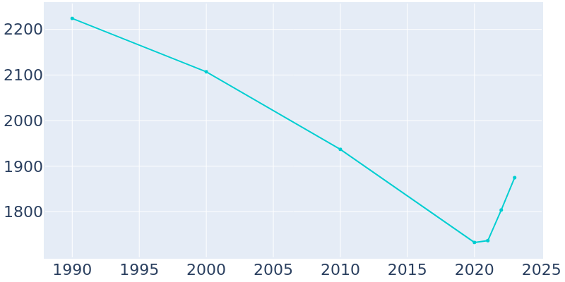 Population Graph For Warrenton, 1990 - 2022