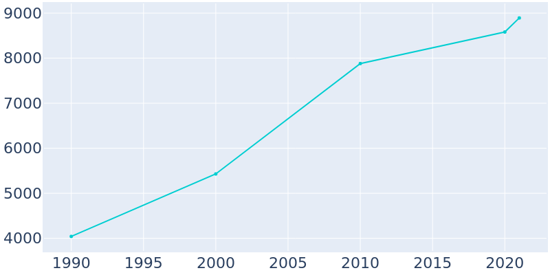 Population Graph For Warrenton, 1990 - 2022