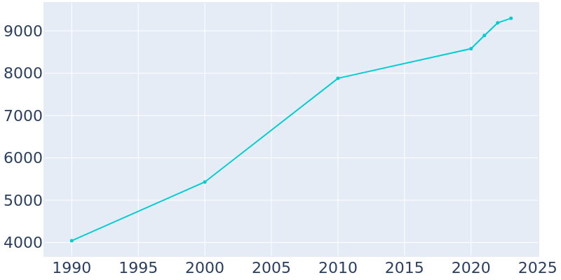 Population Graph For Warrenton, 1990 - 2022