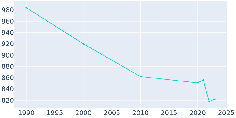 Population Graph For Warrenton, 1990 - 2022