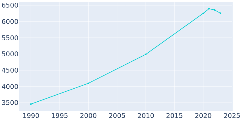 Population Graph For Warrenton, 1990 - 2022