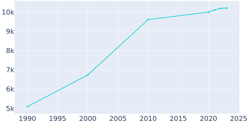 Population Graph For Warrenton, 1990 - 2022