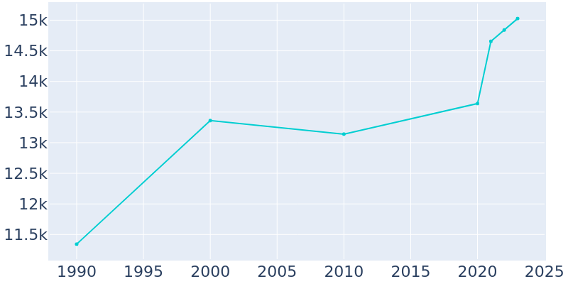 Population Graph For Warrenville, 1990 - 2022