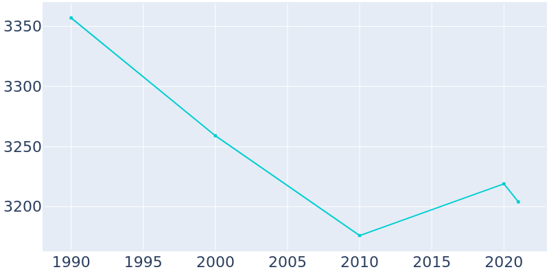 Population Graph For Warrior, 1990 - 2022