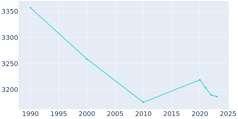 Population Graph For Warrior, 1990 - 2022