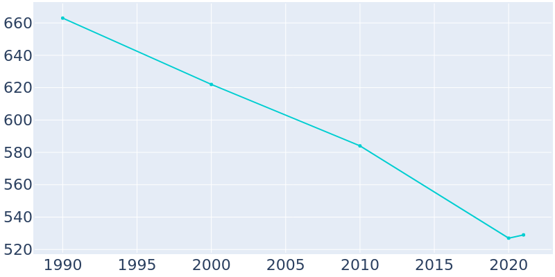 Population Graph For Warrior Run, 1990 - 2022