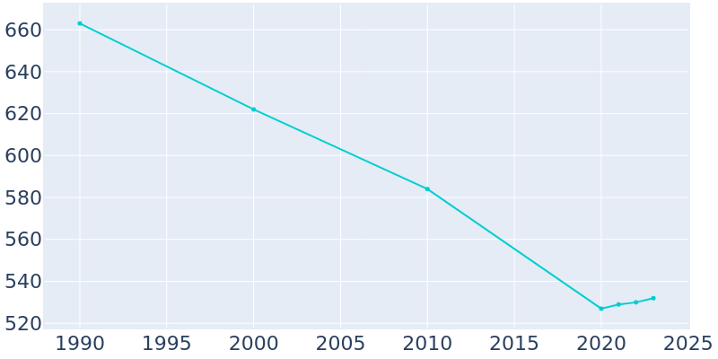 Population Graph For Warrior Run, 1990 - 2022