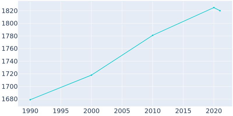 Population Graph For Warroad, 1990 - 2022