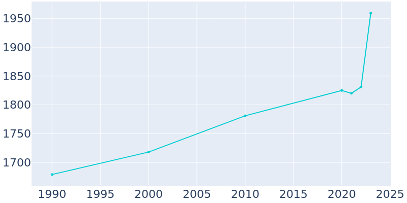 Population Graph For Warroad, 1990 - 2022