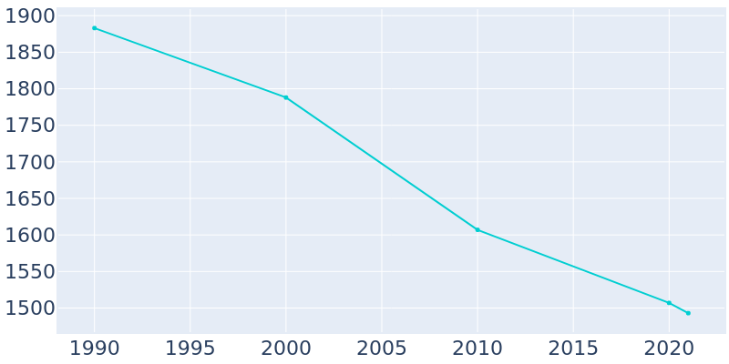 Population Graph For Warsaw, 1990 - 2022