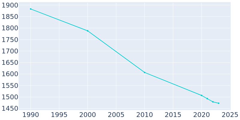 Population Graph For Warsaw, 1990 - 2022