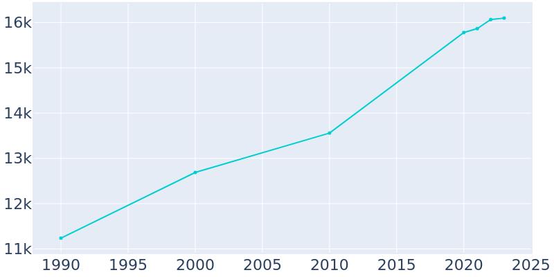 Population Graph For Warsaw, 1990 - 2022