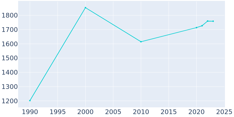 Population Graph For Warsaw, 1990 - 2022